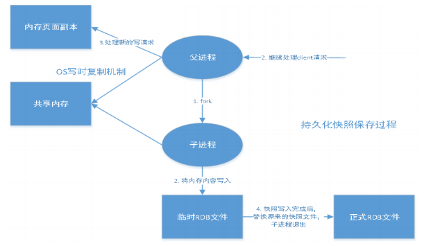 持久化快照保存过程