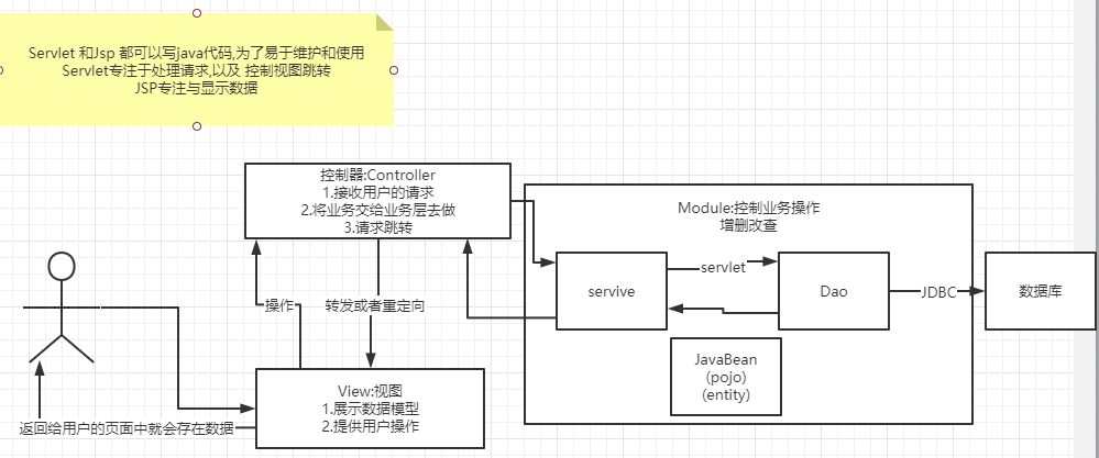 MVC三层架构