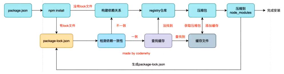 npm install原理