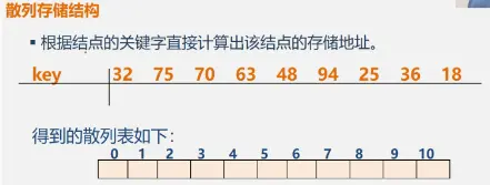 散列存储结构