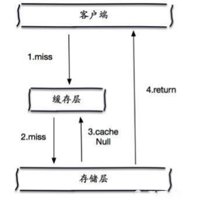 缓存对象