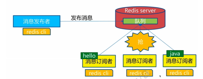 订阅/发布消息图
